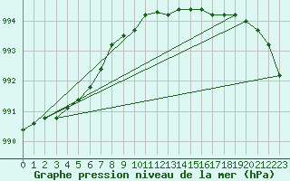 Courbe de la pression atmosphrique pour Aberporth