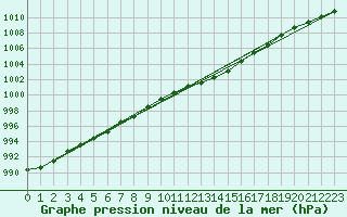 Courbe de la pression atmosphrique pour Little Rissington
