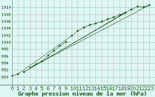 Courbe de la pression atmosphrique pour Ouessant (29)