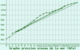 Courbe de la pression atmosphrique pour Le Mans (72)