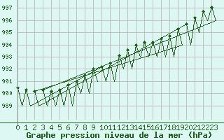 Courbe de la pression atmosphrique pour Borlange