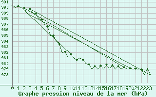Courbe de la pression atmosphrique pour Aberdeen (UK)