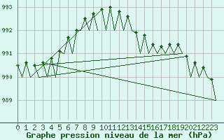 Courbe de la pression atmosphrique pour Le Goeree