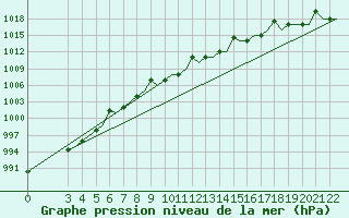 Courbe de la pression atmosphrique pour Cerepovec
