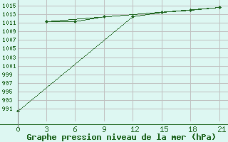 Courbe de la pression atmosphrique pour Zlobin