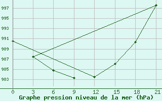 Courbe de la pression atmosphrique pour Zeleznodorozny