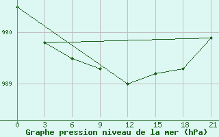 Courbe de la pression atmosphrique pour Segeza