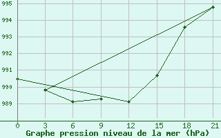 Courbe de la pression atmosphrique pour Gagarin