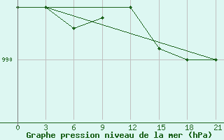 Courbe de la pression atmosphrique pour Jangi-Jugan