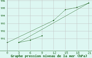 Courbe de la pression atmosphrique pour Pjalica