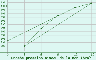 Courbe de la pression atmosphrique pour Tompo