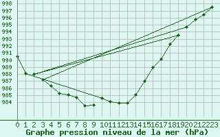 Courbe de la pression atmosphrique pour Nyon-Changins (Sw)