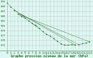 Courbe de la pression atmosphrique pour Oppdal-Bjorke