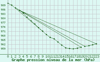 Courbe de la pression atmosphrique pour Aultbea