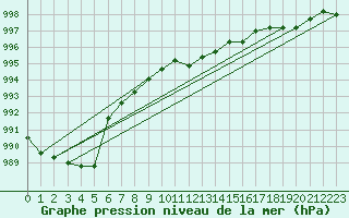 Courbe de la pression atmosphrique pour Giessen