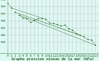 Courbe de la pression atmosphrique pour Ristna