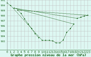 Courbe de la pression atmosphrique pour Guidel (56)