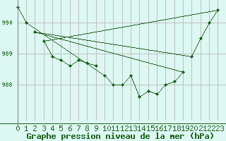 Courbe de la pression atmosphrique pour Malin Head