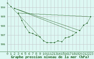 Courbe de la pression atmosphrique pour Setsa