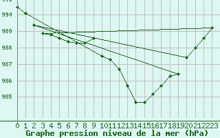 Courbe de la pression atmosphrique pour Lahr (All)