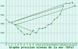 Courbe de la pression atmosphrique pour Ploeren (56)