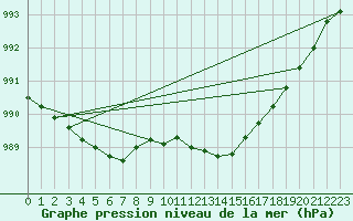 Courbe de la pression atmosphrique pour Valentia Observatory