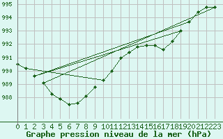 Courbe de la pression atmosphrique pour Roissy (95)