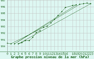 Courbe de la pression atmosphrique pour Kuopio Ritoniemi