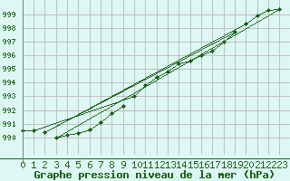 Courbe de la pression atmosphrique pour Manston (UK)