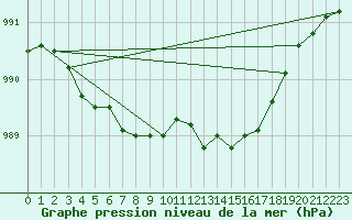 Courbe de la pression atmosphrique pour Pirou (50)