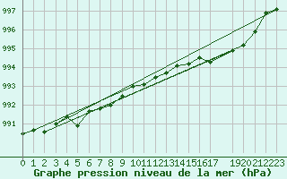 Courbe de la pression atmosphrique pour Melle (Be)