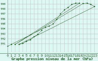 Courbe de la pression atmosphrique pour Skagen