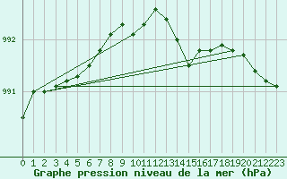 Courbe de la pression atmosphrique pour Prestwick Rnas