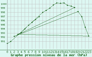 Courbe de la pression atmosphrique pour Obrestad