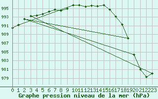 Courbe de la pression atmosphrique pour Fokstua Ii