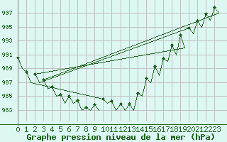 Courbe de la pression atmosphrique pour Genve (Sw)