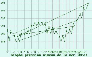 Courbe de la pression atmosphrique pour Celle