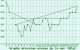 Courbe de la pression atmosphrique pour Palermo / Punta Raisi