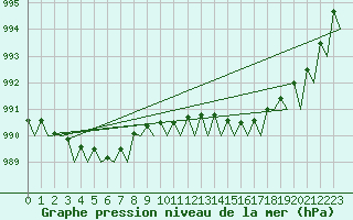 Courbe de la pression atmosphrique pour Visby Flygplats