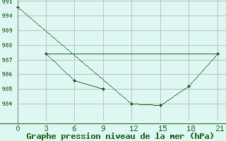 Courbe de la pression atmosphrique pour Klin