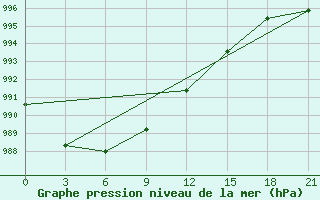 Courbe de la pression atmosphrique pour Belogorka