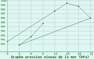 Courbe de la pression atmosphrique pour Demjansk