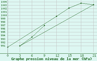 Courbe de la pression atmosphrique pour Samary