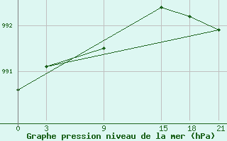 Courbe de la pression atmosphrique pour Pitlyar