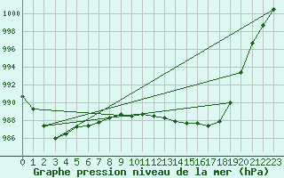 Courbe de la pression atmosphrique pour Bad Salzuflen