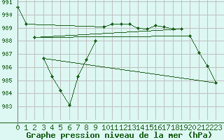 Courbe de la pression atmosphrique pour Bremerhaven