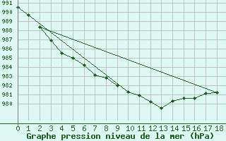 Courbe de la pression atmosphrique pour Jan Mayen