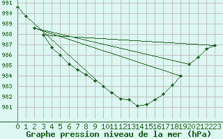 Courbe de la pression atmosphrique pour Belmullet