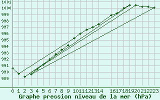 Courbe de la pression atmosphrique pour Voru