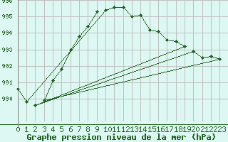 Courbe de la pression atmosphrique pour Gurande (44)